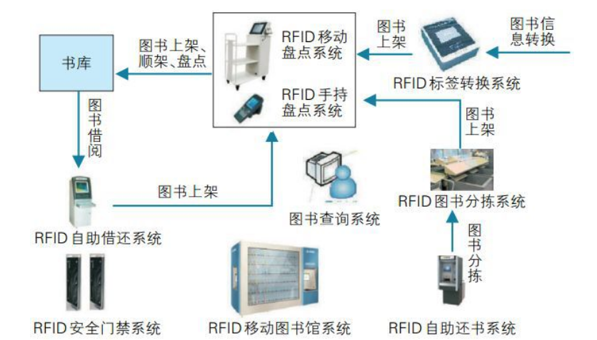 层架电子标签应用场景