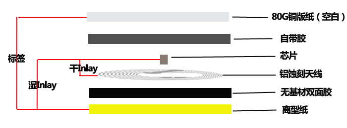 RFID标签 防伪标签