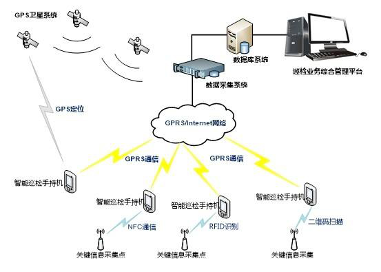 巡检RFID