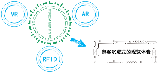 观展新体验——RFID改变博物馆展览